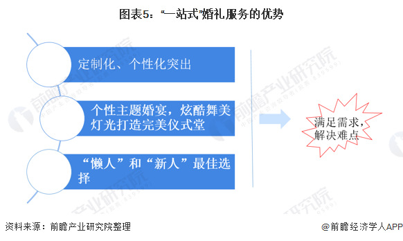 图表5：“一站式”婚礼服务的优势